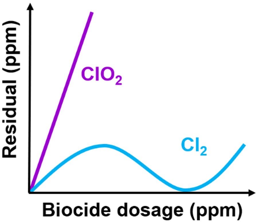 Chlorine dioxide VS molecular chlorine residual