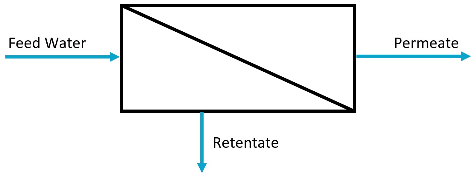 Basic scheme of a membrane process