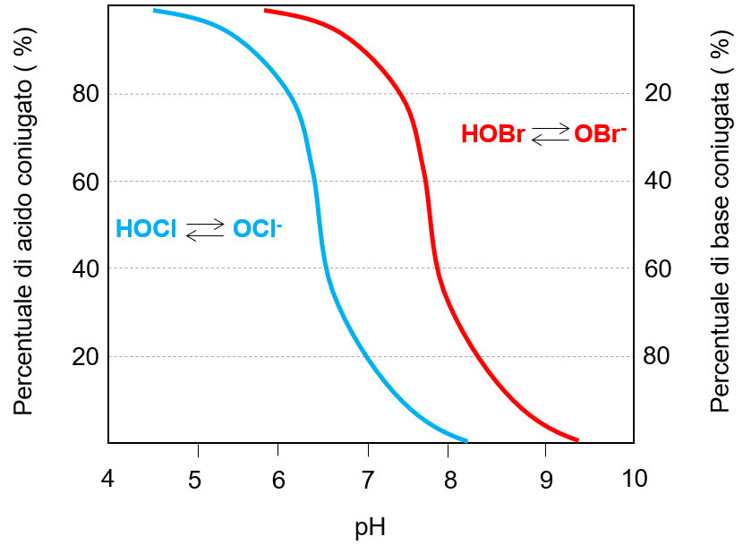 Curve di dissociazione acido-base coniugata in funzione del pH