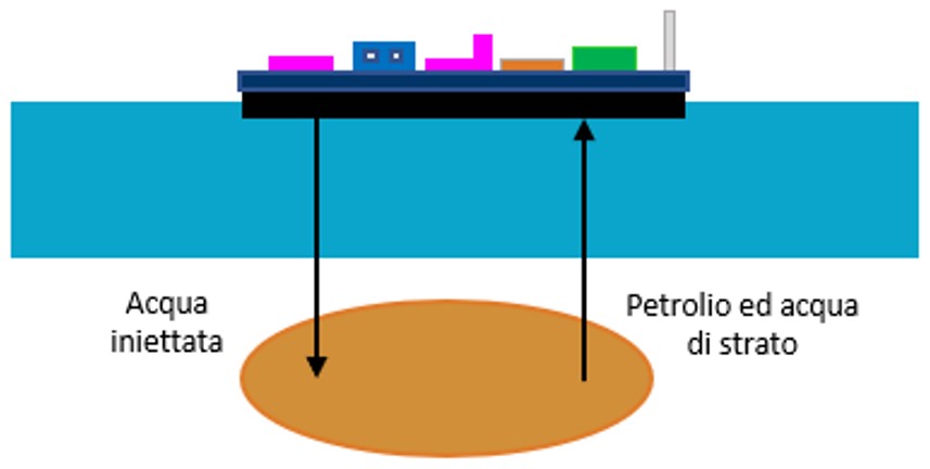 Schema di funzionamento di una piattaforma petrolifera