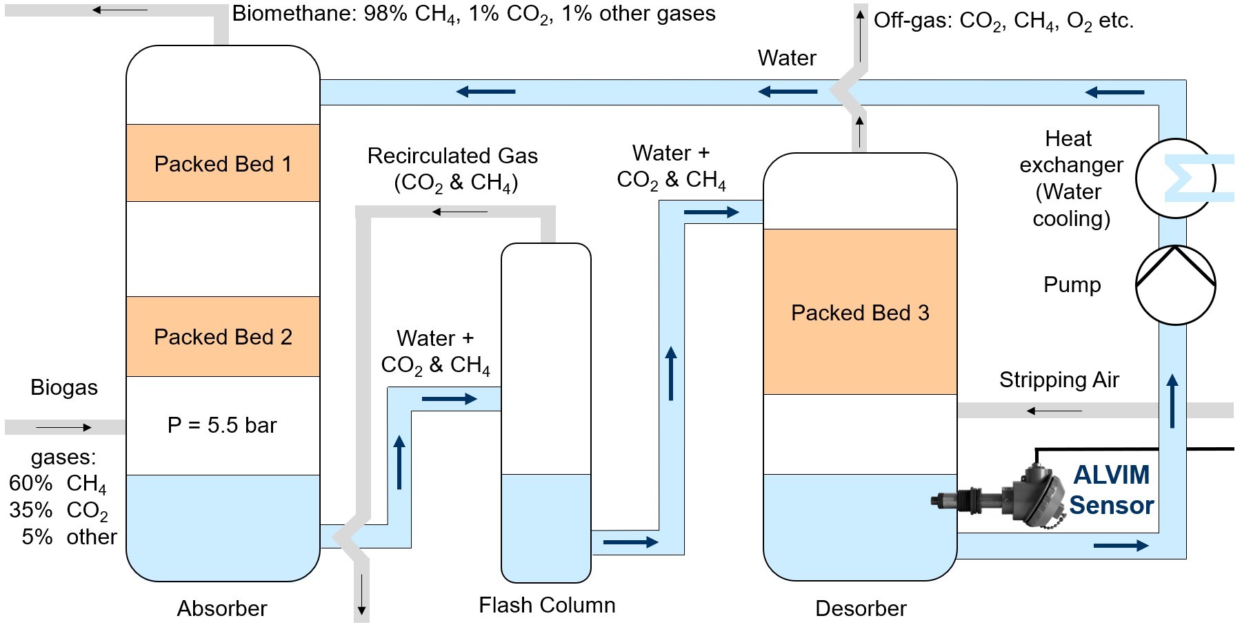 Schema di ricircolo dell’acqua nell’assorbitore/desorbitore dell’impianto di upgrade del biogas