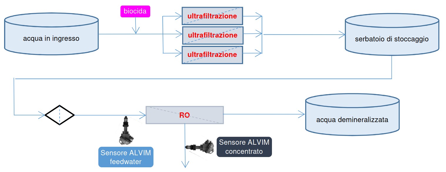Bacteria detection (biofilm monitor) in reverse osmosis (RO)