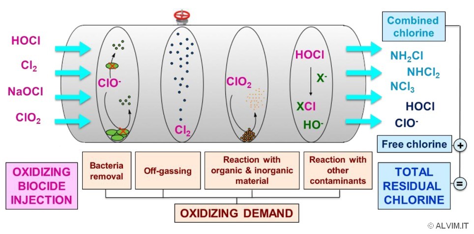Oxidizing demand and residual chlorine