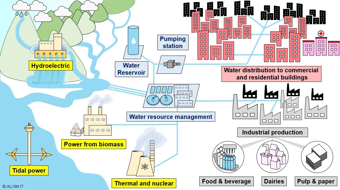 The complex network of water connections to serve urban areas