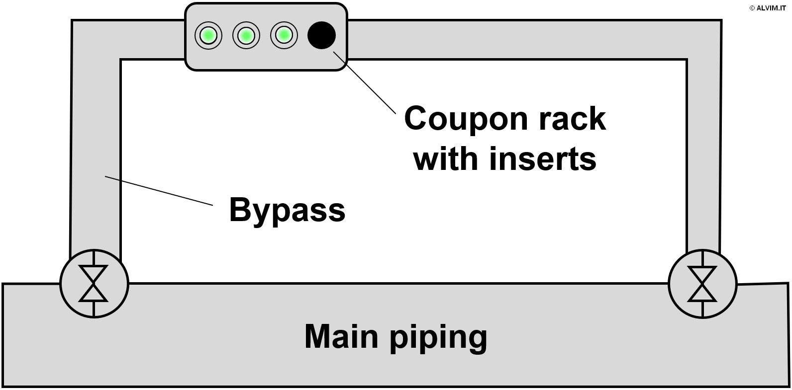 Coupon rack installed in a system bypass
