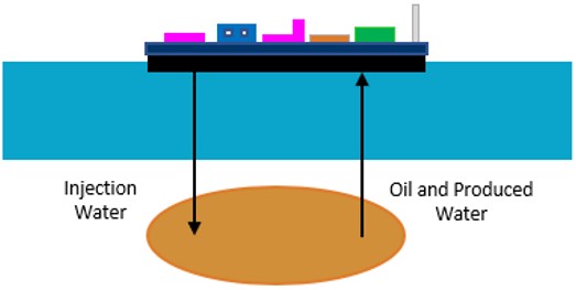 Scheme of offshore production facility