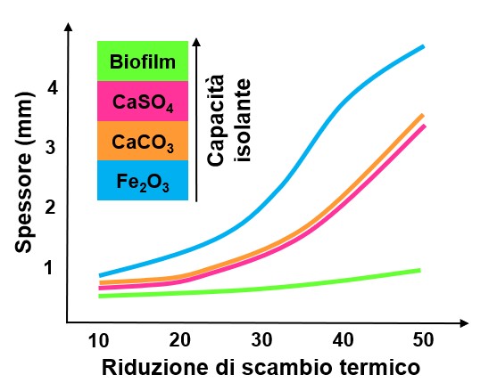 Biofilm vs deposito minerale, effetto sullo scambio termico