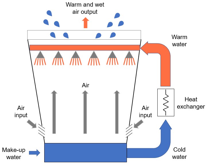 Typical scheme of a cooling tower