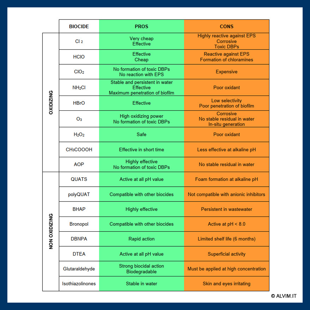 Oxidizing and non-oxidizing biocides