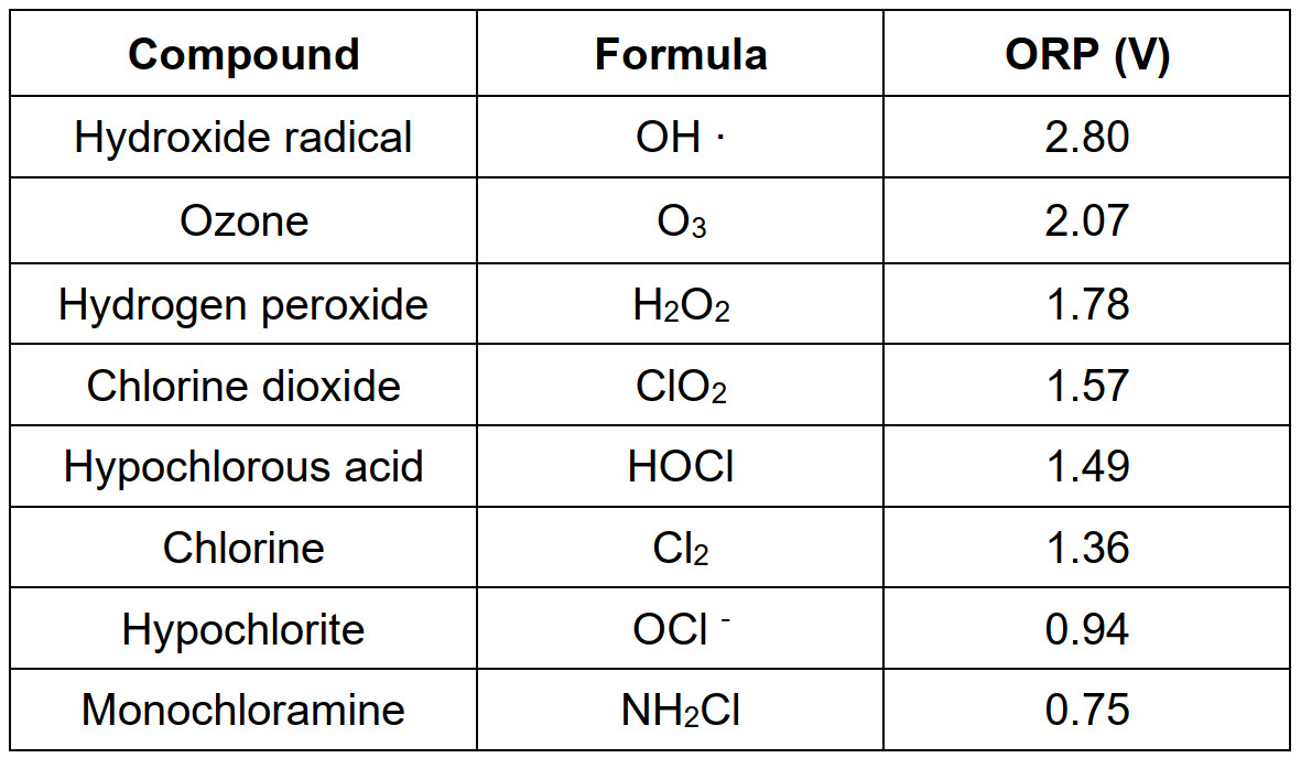 Redox potential