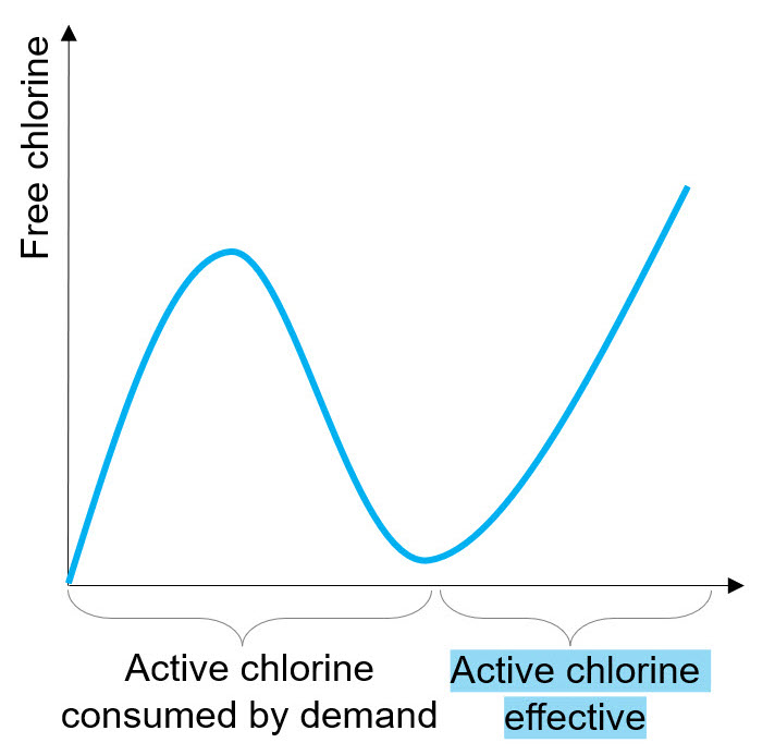 Chlorination curve
