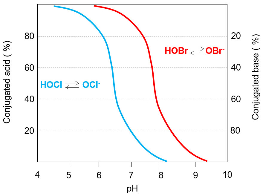 Acid-conjugated base dissociation curve