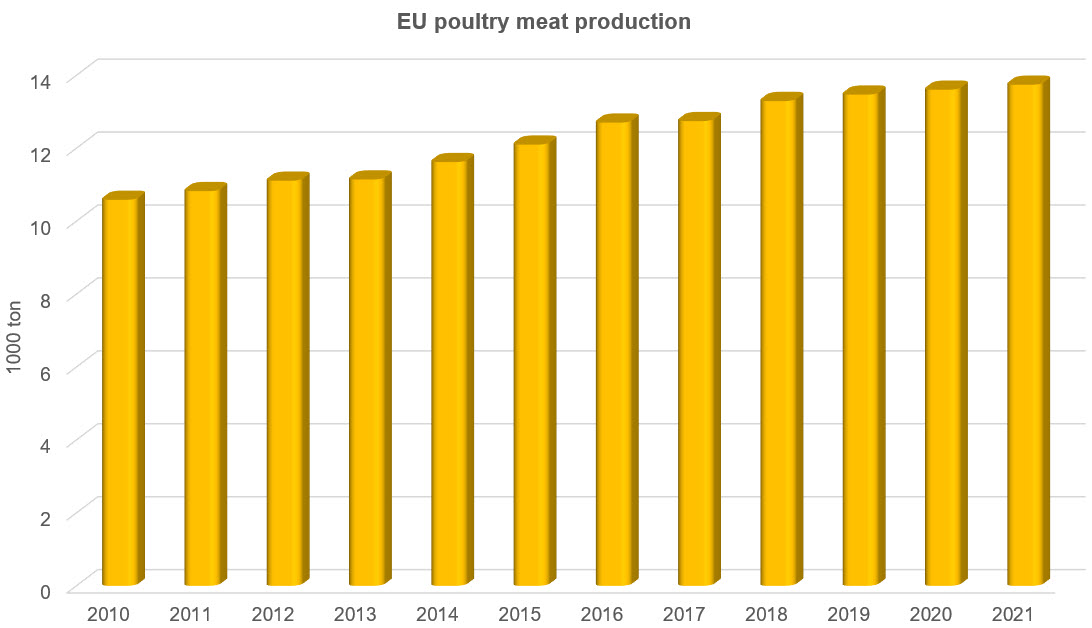 Produzione di carne di pollame in UE
